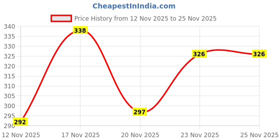 flipkart.com lumacraft Natural Jute Leaf Rope Light Without Bulb Pack of-2 Pendant Lamp Ceiling Lamp lumacraft Price History Graph from 12 Nov 2025 to 25 Nov 2025
