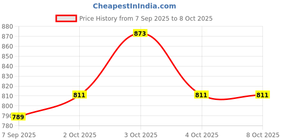 flipkart.com lumacraft Natural Jute Rope Decorative Hanging Light Pack of-8 Without Bulb Pendant Lamp Ceiling Lamp lumacraft Price History Graph from 7 Sep 2025 to 8 Oct 2025
