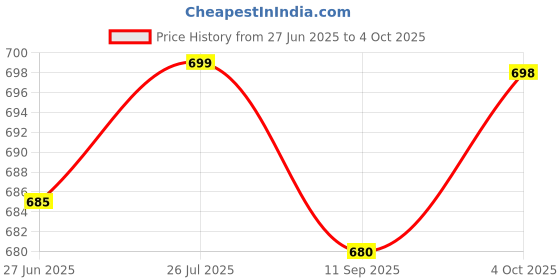 flipkart.com lumacraft Natural Jute Rope Hanging Light LCRBLC01-P6 Pack of 6 Without Bulb Pendants Ceiling Lamp lumacraft Price History Graph from 27 Jun 2025 to 4 Oct 2025