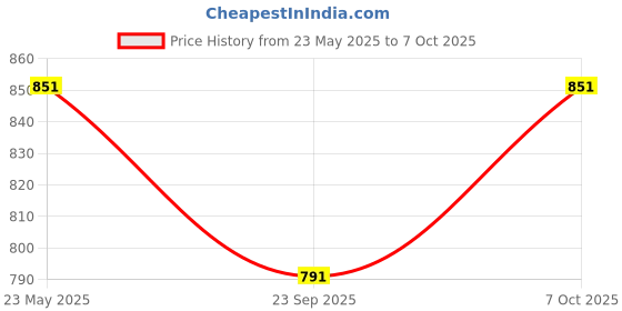 flipkart.com lumacraft Ring Decorative Fancy Light Without Bulb Pendants Ceiling Lamp lumacraft Price History Graph from 23 May 2025 to 6 Oct 2025
