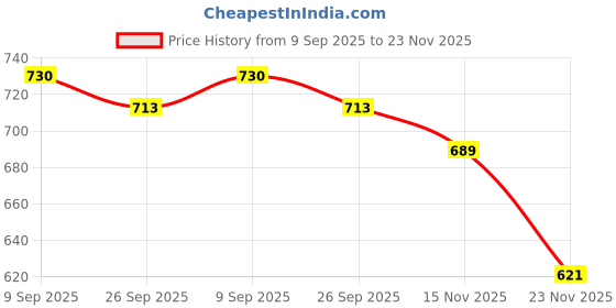 flipkart.com lumacraft Wallchiere Wall Lamp Without Bulb lumacraft Price History Graph from 9 Sep 2025 to 23 Nov 2025