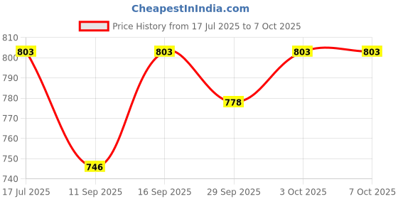 flipkart.com lumax Halogen Headlight for Universal For Car lumax Price History Graph from 17 Jul 2025 to 7 Oct 2025