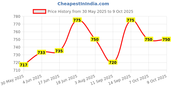 flipkart.com lumax Head Light Relay Set 12V Headlight Restore Kit lumax Price History Graph from 30 May 2025 to 8 Oct 2025