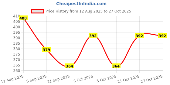 flipkart.com tikamji Lumbar & Back Brace for Neck Shoulder Pain Relief - Perfect Posture Support Tool Posture Corrector tikamji Price History Graph from 12 Aug 2025 to 27 Oct 2025