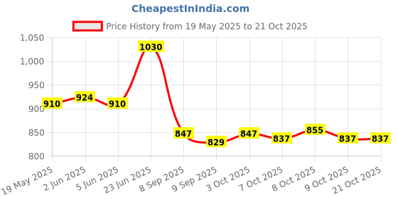 flipkart.com cushio Lumbar Back Support Pillow for Car Seat, Office and Home Chair Memory Foam Solid Lumbar Pillow Pack of 1 cushio Price History Graph from 19 May 2025 to 21 Oct 2025