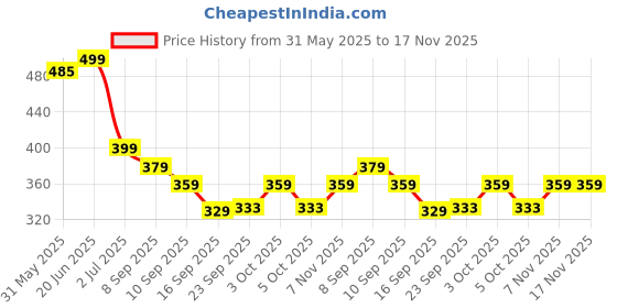 flipkart.com medtech Lumbar Sacral Belt Back / Lumbar Support medtech Price History Graph from 31 May 2025 to 16 Nov 2025