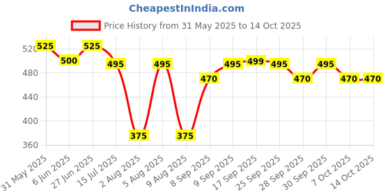 flipkart.com tata 1mg Lumbar Sacral Belt for Lower Back Support Back / Lumbar Support tata 1mg Price History Graph from 31 May 2025 to 13 Oct 2025