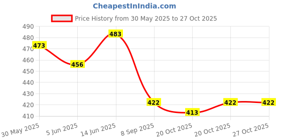 flipkart.com debik Lumbar Sacral Belt Lower Back Brace Support Waist belt for Back Pain Relief Back Back / Lumbar Support debik Price History Graph from 30 May 2025 to 27 Oct 2025