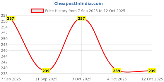 flipkart.com lector Lumbar Sacral Belt (Mild Support) Back Support Belt (Size-S,M,L,XL (Universal) Back / Lumbar Support lector Price History Graph from 7 Sep 2025 to 12 Oct 2025