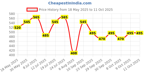 flipkart.com tata 1mg Lumbar Sacral Belt With 5 Flexible Splints Lumbar Support Back / Lumbar Support tata 1mg Price History Graph from 18 May 2025 to 10 Oct 2025