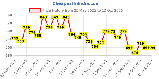 flipkart.com flamingo Lumbar Sacro Belt (Waist & Back Support Belt) Back / Lumbar Support flamingo Price History Graph from 23 May 2025 to 11 Oct 2025