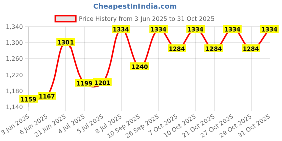 flipkart.com zedan Lumbar Spinal Brace, Back Support For Stability & Immobilisation Back / Lumbar Support zedan Price History Graph from 3 Jun 2025 to 31 Oct 2025