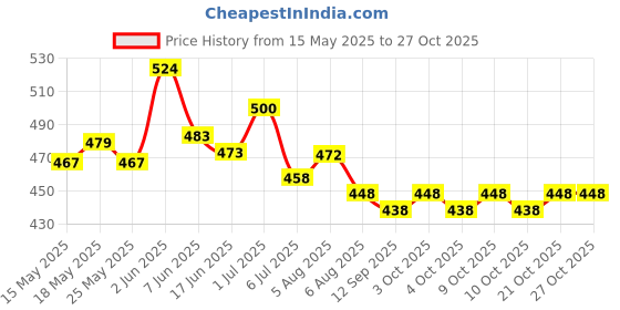 flipkart.com debik Lumbar support Back Braces for Lower Back Pain Relief posture corrector Back / Lumbar Support debik Price History Graph from 15 May 2025 to 27 Oct 2025