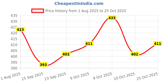 flipkart.com orthowala Lumbar support Back Braces for Lower Back Pain Relief posture corrector Back / Lumbar Support orthowala Price History Graph from 1 Aug 2025 to 25 Oct 2025