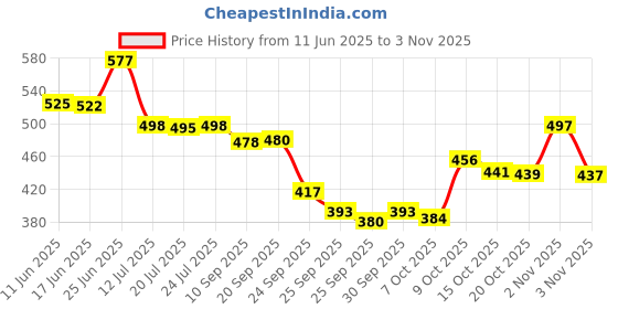 flipkart.com tenact Lumbar Support Belt for men and women LS Belt and Backpain Relief Belt Back / Lumbar Support tenact Price History Graph from 11 Jun 2025 to 3 Nov 2025