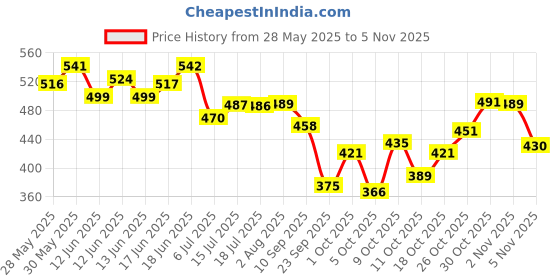 flipkart.com azorix Lumbar Support Belt for men & women LS Belt for Backpain Releif Back / Lumbar Support azorix Price History Graph from 28 May 2025 to 5 Nov 2025