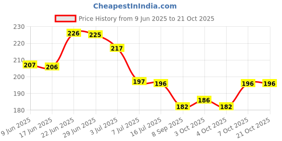 flipkart.com afcycare Lumbar Support Belt | Sciatica Relief Belt | SI Hip Joint Belt | Sacroiliac Belt Back / Lumbar Support afcycare Price History Graph from 9 Jun 2025 to 20 Oct 2025