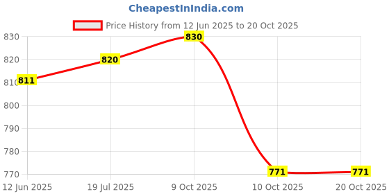 flipkart.com acturaa Lumbar Support Cushion for Back Pain Relief |Lower Backrest Pillow|L Size, Grey, Back / Lumbar Support acturaa Price History Graph from 12 Jun 2025 to 19 Oct 2025