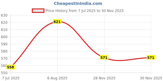 flipkart.com curasia Lumbar Support Pillow for Office Chair - Lumbar Pillow for Car - BLACK Back / Lumbar Support curasia Price History Graph from 7 Jul 2025 to 28 Nov 2025