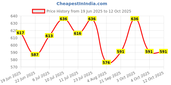 flipkart.com bagsio Lumbar Support Pillow for Office Chair, Memory Foam Back Support Pillows for Car Back / Lumbar Support bagsio Price History Graph from 19 Jun 2025 to 11 Oct 2025