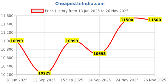flipkart.com lumber casa "Elegant teak wood chair with ergonomic backrest, providing optimal support" NA Study Arm Chair lumber casa Price History Graph from 18 Jun 2025 to 24 Nov 2025