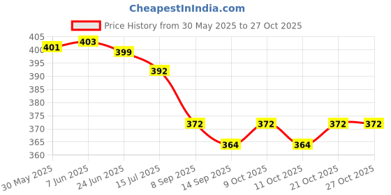 flipkart.com debik Lumber Sacral Belt for Lower Back Pain Relief with four Aluminum plates Back / Lumbar Support debik Price History Graph from 30 May 2025 to 27 Oct 2025