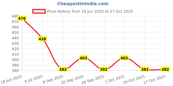 flipkart.com orthomark Lumber Sacral (LS) Support Belt (Waist and Back Support Belt) for Men and Women Back / Lumbar Support orthomark Price History Graph from 18 Jun 2025 to 27 Oct 2025