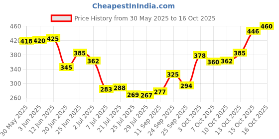 flipkart.com pletheon Lumber Sacral Support Belt back pain relief for Men & Women Back / Lumbar Support pletheon Price History Graph from 30 May 2025 to 16 Oct 2025