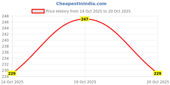flipkart.com witzion Lumber Sacral Support Belt back pain relief for Men & Women Waist Support Back / Lumbar Support witzion Price History Graph from 14 Oct 2025 to 20 Oct 2025