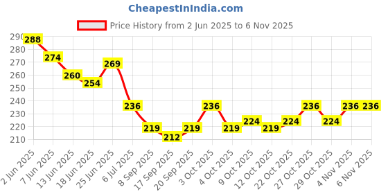 flipkart.com mulkraj ortho Lumber sacral support for back pain ,back posture support lower back support Back / Lumbar Support mulkraj ortho Price History Graph from 2 Jun 2025 to 6 Nov 2025