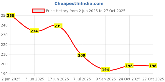 flipkart.com mulkraj ortho Lumber sacral support Ls belt for back pain lower back support Back / Lumbar Support mulkraj ortho Price History Graph from 2 Jun 2025 to 27 Oct 2025