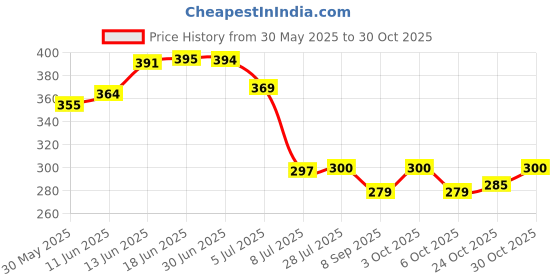 flipkart.com luis logan Lumbo Sacral belt for Back Pain Relief-Compression (Grey,M) Back / Lumbar Support luis logan Price History Graph from 30 May 2025 to 30 Oct 2025