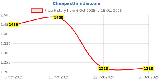 flipkart.com frido Lumbo Sacral Belt for Lower Back Pain, Posture, Spine Alignment, XXL, Black Back / Lumbar Support frido Price History Graph from 6 Oct 2025 to 16 Oct 2025