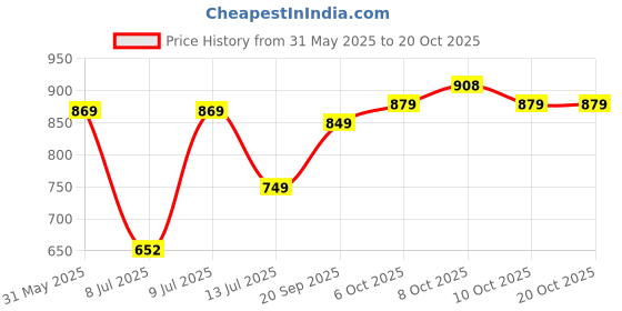 flipkart.com tynor Lumbo Sacral Belt, Grey, Medium, 1 Unit Back / Lumbar Support tynor Price History Graph from 31 May 2025 to 20 Oct 2025