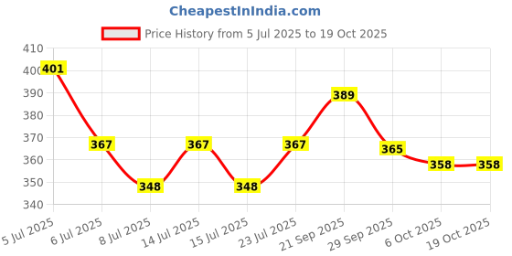 flipkart.com aashi care Lumbo Sacral Belt LS For Back Support Pain Relief For Men & Women Back / Lumbar Support aashi care Price History Graph from 5 Jul 2025 to 19 Oct 2025