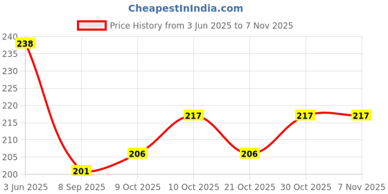 flipkart.com aash isurgical Lumbo Sacral (L.S Belt) Back Pain Belt (GRAY) Waist Support (Grey) Abdominal Belt aash isurgical Price History Graph from 3 Jun 2025 to 6 Nov 2025