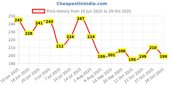 flipkart.com vr surgical Lumbo Sacral (L.S Belt) Corset- Back Pain Belt Back / Lumbar Support vr surgical Price History Graph from 10 Jun 2025 to 27 Oct 2025