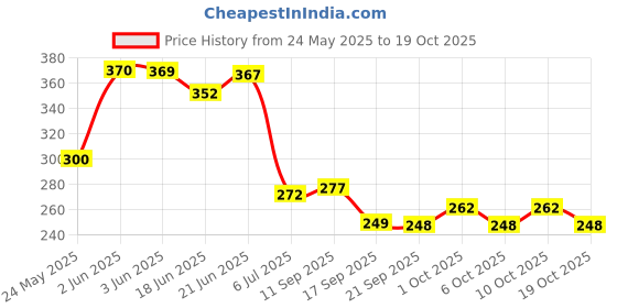 flipkart.com oliver Lumbo Sacral (L.S Belt) Corset- Back Pain Belt Waist Support (BLACK) Back / Lumbar Support oliver Price History Graph from 24 May 2025 to 19 Oct 2025
