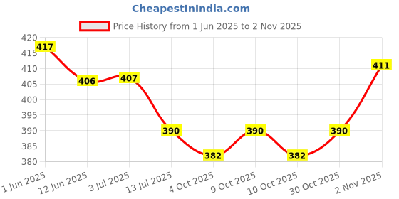 flipkart.com plutoex Lumbo Sacral Support Belt back pain relief for Men & Women, Back / Lumbar Support plutoex Price History Graph from 1 Jun 2025 to 2 Nov 2025