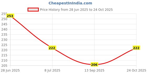 flipkart.com fido Lumbo Sacral Support Belt Slip Disc Waist & Back Pain Relief For Men & Women Back / Lumbar Support fido Price History Graph from 28 Jun 2025 to 24 Oct 2025