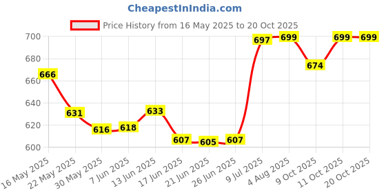 flipkart.com dr. ortho Lumbo Sacral Support Belt (Waist & Back Support) - For Men & Women Abdominal Belt dr. ortho Price History Graph from 16 May 2025 to 20 Oct 2025