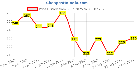 flipkart.com jarvis Lumbo Sacral Support Belt (Waist & Back Support) - For Men & Women Back / Lumbar Support jarvis Price History Graph from 3 Jun 2025 to 30 Oct 2025