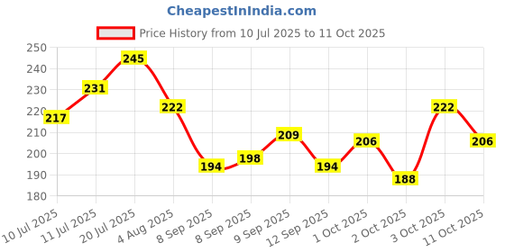 flipkart.com zoi-ortho Lumbosacral belt used for back pain for LS belt new(Grey) Back / Lumbar Support zoi-ortho Price History Graph from 10 Jul 2025 to 11 Oct 2025