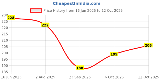 flipkart.com zoi-ortho Lumbosacral belt used for back pain for spinal LS (Grey in colour) Back / Lumbar Support zoi-ortho Price History Graph from 16 Jun 2025 to 12 Oct 2025