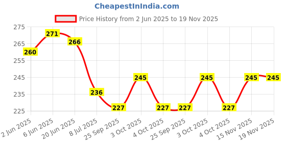 flipkart.com jarvis Lumbosacral belt used for back pain for spinal LS (Size -S,M,L,XL (Universal) Abdominal Belt jarvis Price History Graph from 2 Jun 2025 to 18 Nov 2025