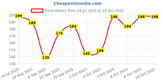 flipkart.com lumen 100 ml Cooking Oil Sprayer lumen Price History Graph from 29 Jul 2025 to 9 Oct 2025