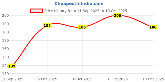 flipkart.com lumen 220 ml Cooking Oil Sprayer lumen Price History Graph from 11 Sep 2025 to 10 Oct 2025