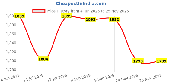 flipkart.com Lumeo GoPro Action camera Action Camera 4k20MP Wif 30M Waterproof Action Camera Sports DV Camcorder Sports and Action Camera Price History Graph from 4 Jun 2025 to 25 Nov 2025