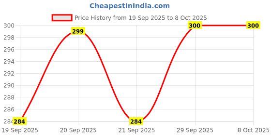 flipkart.com lumevo 3-in-1 Cup Lid Brush Set – Mini Bottle & Straw Cleaning Tool lumevo Price History Graph from 19 Sep 2025 to 7 Oct 2025