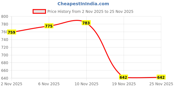 flipkart.com lumevo Portable Folding Stool – Lightweight Camping Chair with Metal Frame Chair lumevo Price History Graph from 2 Nov 2025 to 25 Nov 2025